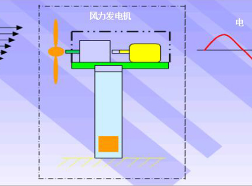 風(fēng)力發(fā)電機(jī)的認(rèn)識